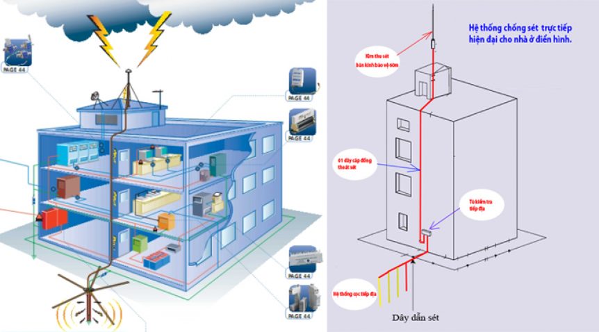 thiết bị chống sét đà nẵng